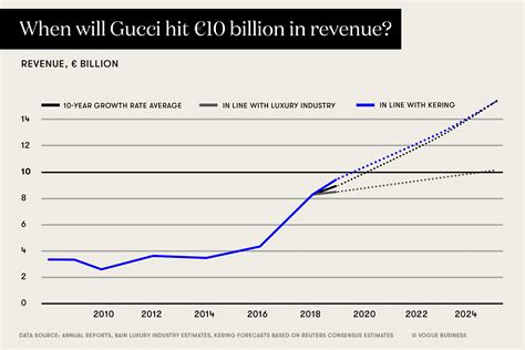 gucci profit|Gucci stock worth.